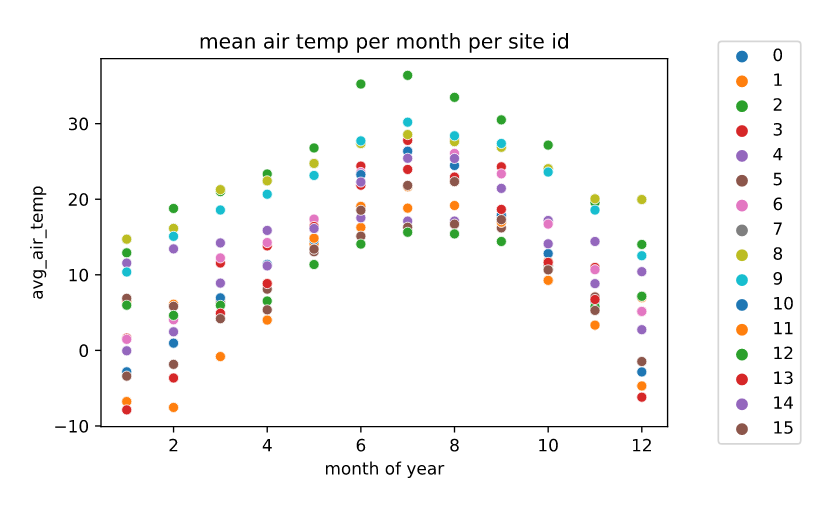 Mean Temps by Site